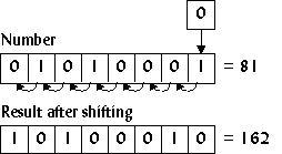 Shifting a number to the left.