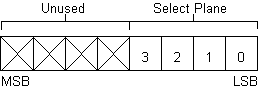 Selecting a plane with the Map Mask register.