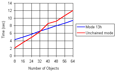 Unchained mode is not always faster.